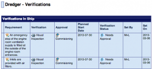 Verifications for each requirement
